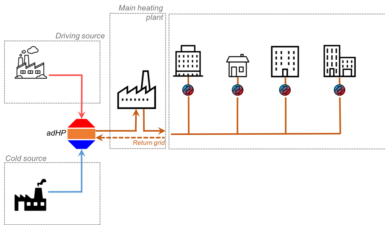 1. Szenario: Aufwertung von Abwärme mit verschiedenen Temperaturen aus der Industrie fürs Heizen über Fernwärmeleitungen. Die Wärmepumpe (in der Illustration abgekürzt als adHP) wertet Abwärme mit tiefer Temperatur aus Industrieanlagen auf und erzeugt die passende Temperatur fürs Fernwärmenetz. So kann auch eine vergleichsweise geringe Menge an Abwärme – wie im Bild aus der zweiten, kälteren Industrieanlage – genutzt werden.