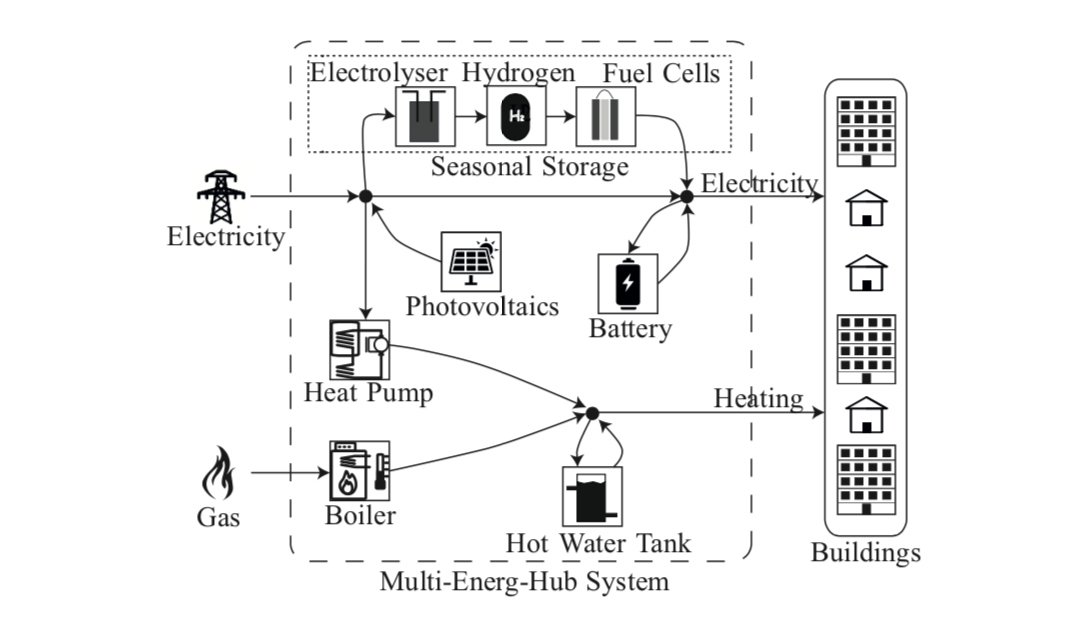 Der im Modell durchgerechnete Multi-Energy-Hub: Energie kommt in Form von Gas oder Strom aus den öffentlichen Netzen in das System hinein, hauptsächlich wird sie aber direkt im Hub von Solaranlagen produziert. Die Energie wird entweder direkt verbraucht, gespeichert oder in eine andere Form umgewandelt und gespeichert.