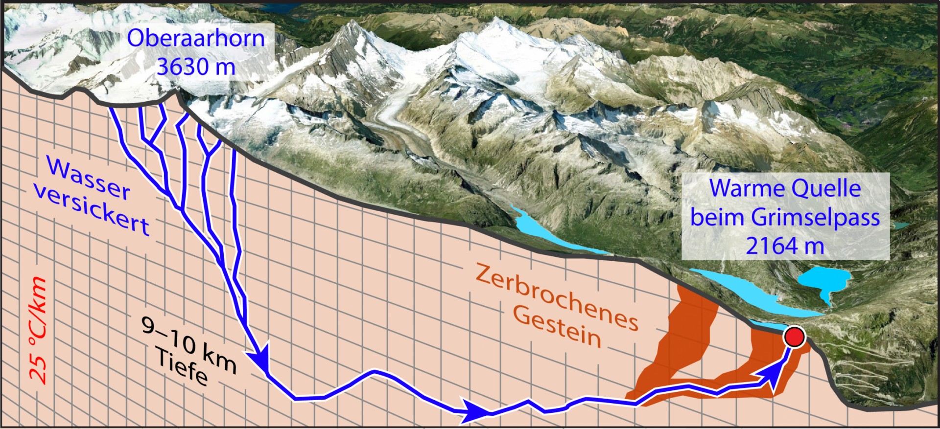 Schematische Skizze der unterirdischen Fliesswege von Thermalwasser beim Grimselpass.