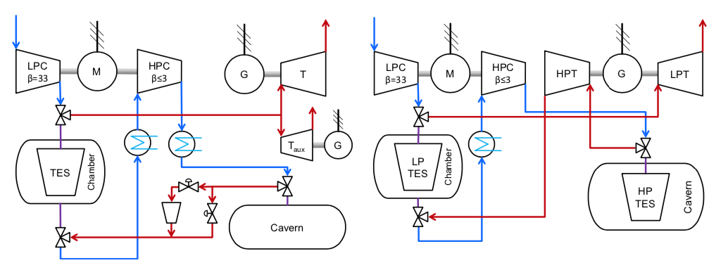 Welcher Aufbauplan eines Druckluftspeicherkraftwerks effizienter ist, haben Forschende im Computermodel untersucht: Mit einem (links) oder zwei (rechts) Wärmespeichern.