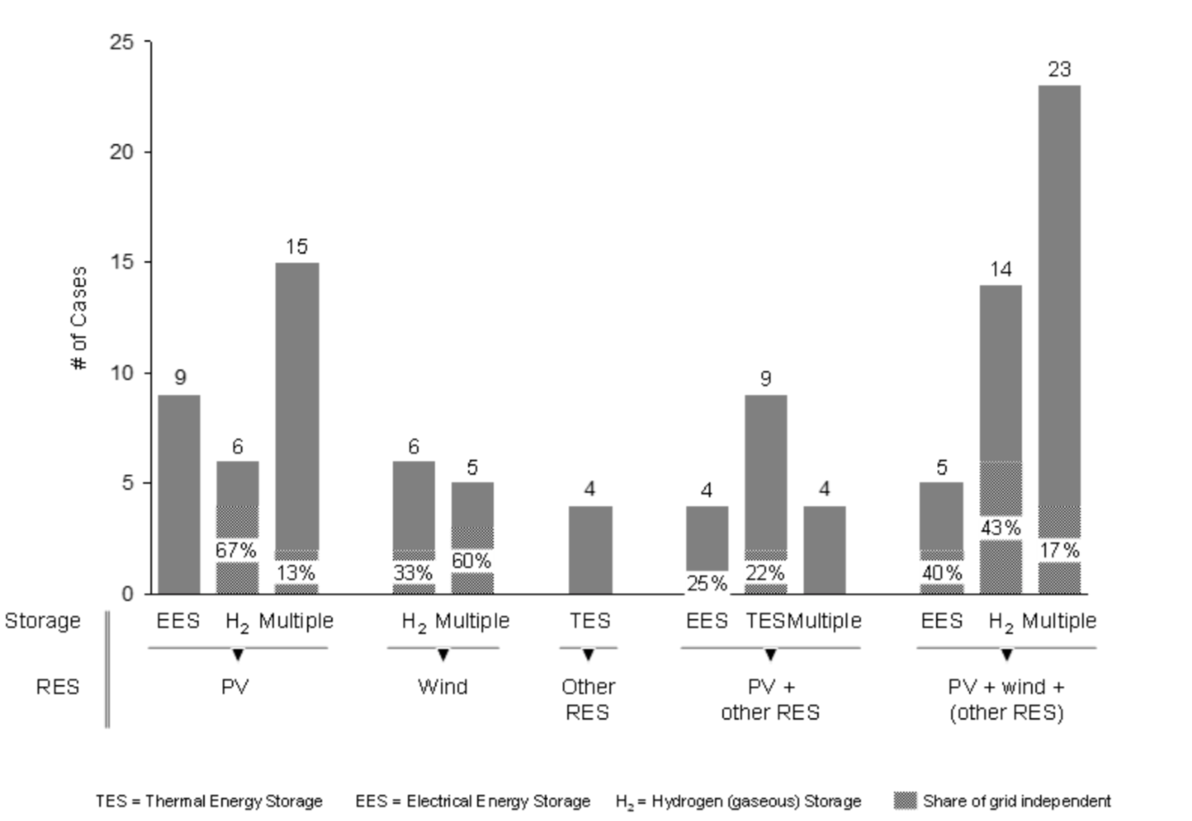 Die Multi-Energiesysteme kategorisiert nach den verwendeten Technologien. In der unteren Zeile sind die Energielieferanten aufgeführt – Photovoltaik (PV), Wind, seltener genutzte Anlagen wie Geothermie oder Solarthermie (Other RES) und Kombinationen davon. Die obere Zeile bezeichnet die Speicher: Batterie (EES), Wasserstoffspeicher (H2), Wärmespeicher (TES) sowie Kombinationen von mehreren Technologien.