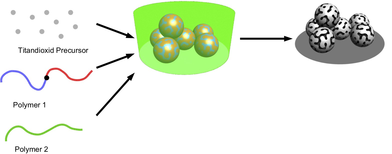 Der Herstellungsprozess: Zwei verschiedene Polymere kommen mit einer Chemikalie, dem Titandioxid-Precursor, zusammen. Beim anschliessenden Trocknen bei Temperaturen von 400 bis 500 Grad Celsius bilden sich Titandioxid-Kügelchen, die mit nanometergrossen Poren durchsetzt sind.