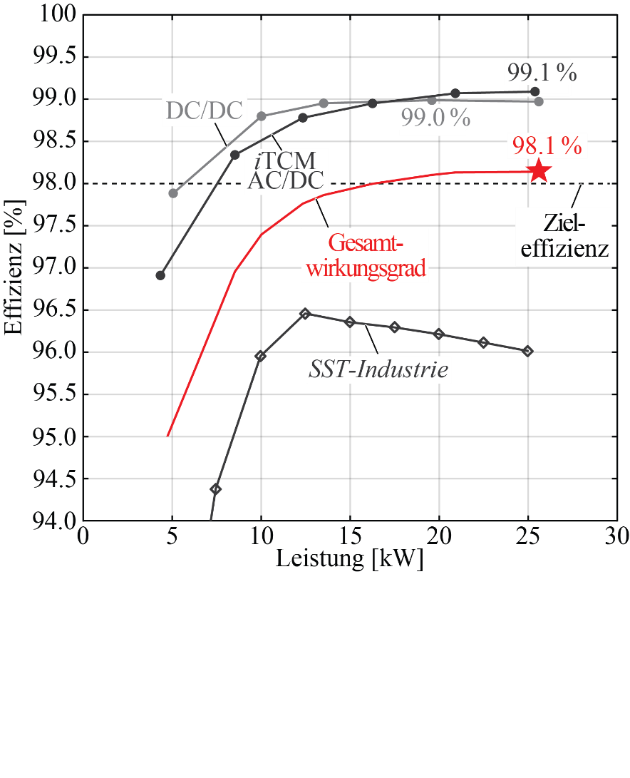 Mit einem Wirkungsgrad der beiden Umwandlungsstufen von je etwa 99 Prozent (obere zwei Kurven) und einem Gesamtwirkungsgrad von gut 98 Prozent (rote Kurve) ist der ETH-Transformator deutlich besser als ein industrielles Vergleichsgerät.