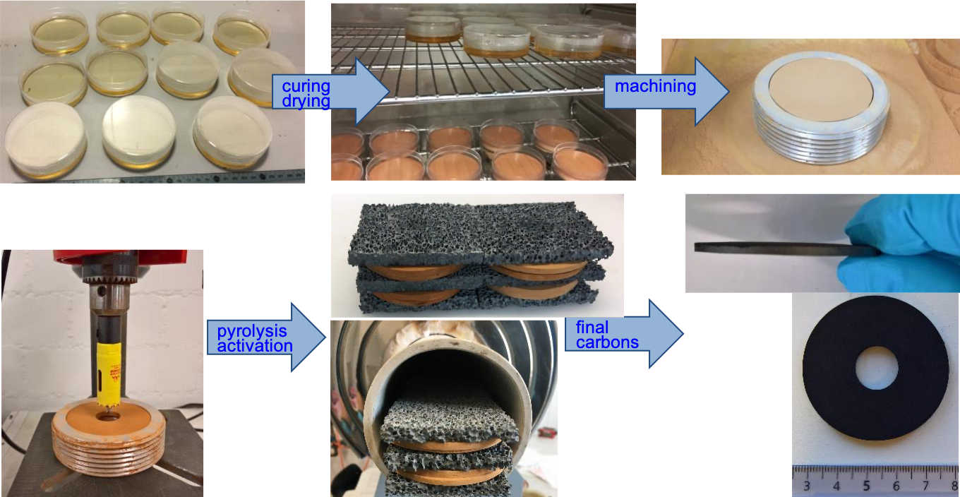 Der Weg zum Sorptionsmaterial aus aktiviertem Kohlenstoff: Das Gel wird aus verschiedenen Molekülen zusammengemischt, geformt, getrocknet und bei 800 Grad Celsius carbonisiert. Die resultierenden Scheiben eignen sich als stabiles und effizientes Sorptionsmaterial.