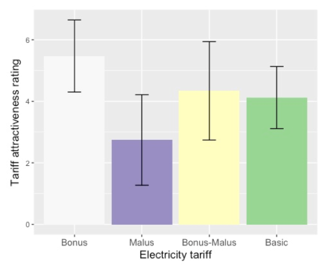 Die Grafik zeigt, wie beliebt die verschiedenen Tarife sind. «Bonus» belohnt Sparsame; «Malus» bestraft Verschwenderische; «Bonus-Malus» schliesslich ist die Kombination der beiden Anreizsysteme, die sogar noch etwas beliebter ist als «Basic», ein konstanter Tarif.