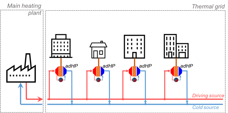 2. Szenario: Die Verteilung von Wärme fürs energieeffizientere Heizen über Fernwärmeleitungen. Hier reduzieren direkt an die Gebäude angeschlossene Wärmepumpen die Temperatur aus dem Wärmenetz auf eine passende Heiztemperatur. Gleichzeitig erhöht sich dadurch die Kapazität des gesamten Wärmenetzes, sodass mehr Wärme effizient genutzt wird. Umgekehrt liesse sich dasselbe Szenario auch einsetzen, um tiefe Temperaturen aus Abwärme fürs Heizen aufzuwerten.