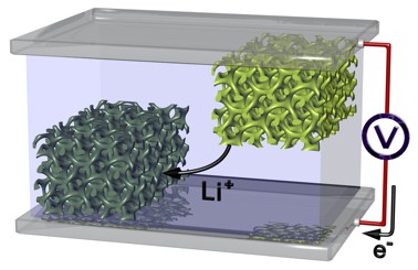 Schematische Darstellung einer Batterie mit Anode und Kathode aus nanoporösen Materialien: Die Lithium-Ionen fliessen effizient zwischen den beiden Elektroden hin und her. Zudem vergrössern die Poren die Oberfläche der beiden Elektroden, dadurch erhöht sich die Kapazität der Batterie.