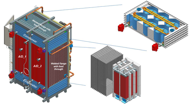 Schematischer Aufbau der Adsorptionswärmepumpe: Zuunterst wandelt der Verdampfer (engl. Evaporator) mit der Eingangswärme das Wasser zu Dampf um. Dieser wird sodann im Adsorptionswärmetauscher bestehend aus sechs parallel geschalteten Elementen verdichtet und dadurch erhitzt. In der Anlage gibt es zwei solche Wärmetauscher (A/D_1 und A/D_2), die abwechselnd Dampf absorbieren und wieder desorbieren. Nun wird der wärmere Dampf wieder verflüssigt mittels eines Kondensators (engl. Condenser) zuoberst in der Anlage.