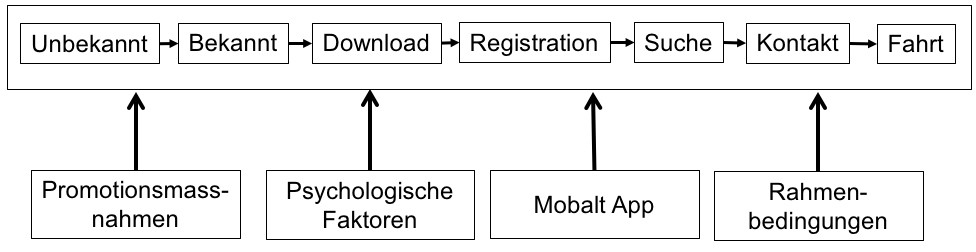 Diese Grafik stellt den Prozess der Adoption einer neuen Verhaltensweise durch Privatpersonen dar unter Berücksichtigung von Faktoren, welche diesen Prozess beeinfluss können. Dieses Modell war Grundlage für die Erhebung und Analyse der Umfragedaten im Follow-up Projekt (Einführung von Carpooling bei SwissRe).