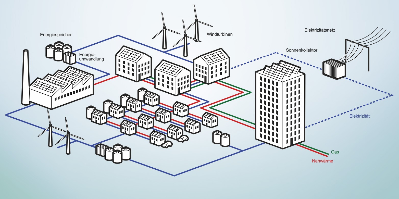 Energieversorgung der Zukunft: In Multi-Energiesystemen sind Kraftwerke, Speichertechnologien und Verbraucher miteinander vernetzt.