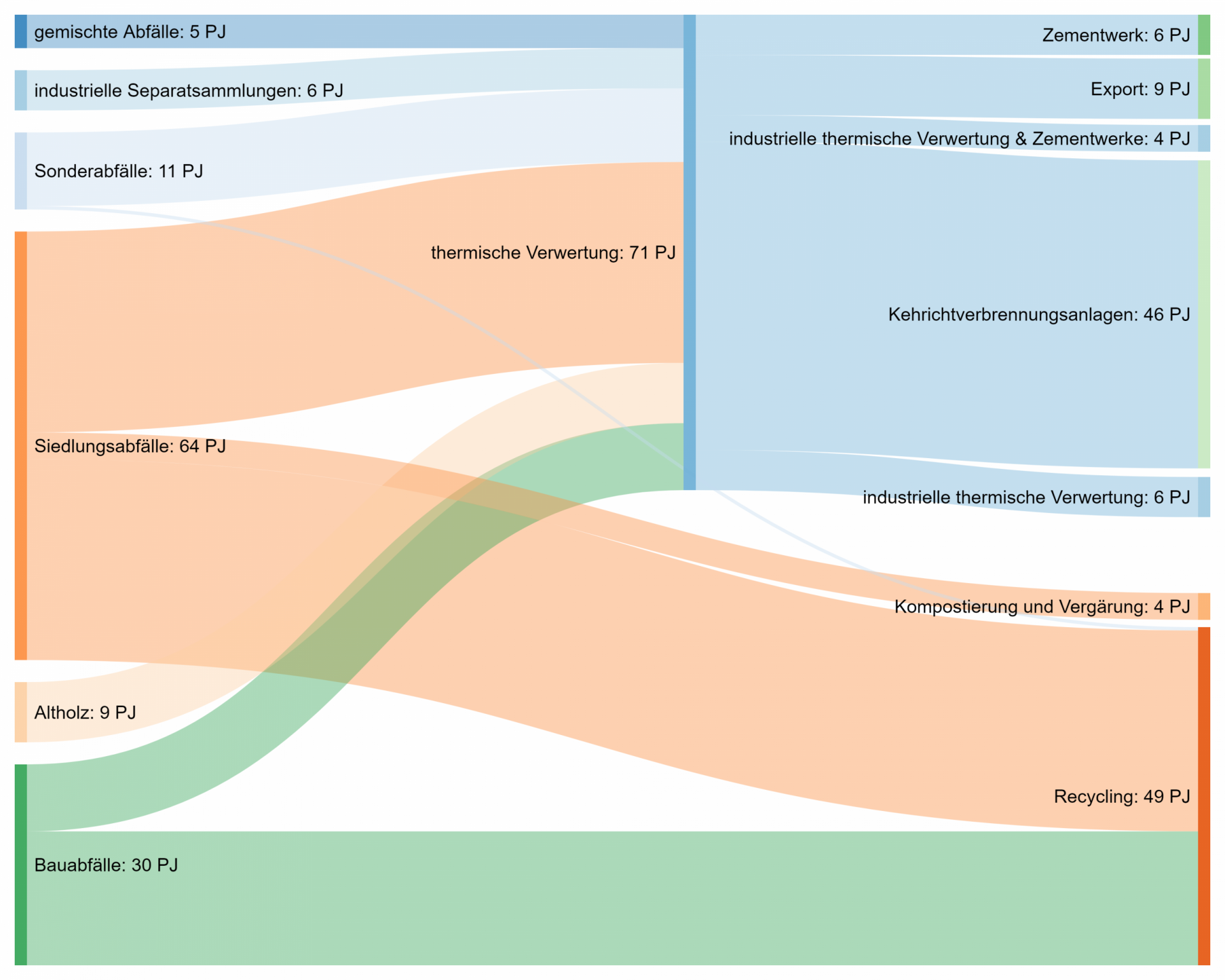 Das Schema zeigt wie der Schweizer Abfall zusammengesetzt ist und wie viel Energie er liefert: Die meiste Energie steckt in den sogenannten Siedlungsabfällen, also solchen aus Privathaushalten inklusive ähnlichem Abfall aus der Industrie.