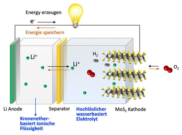 Der schematische Aufbau einer Luft-Metall-Batterie