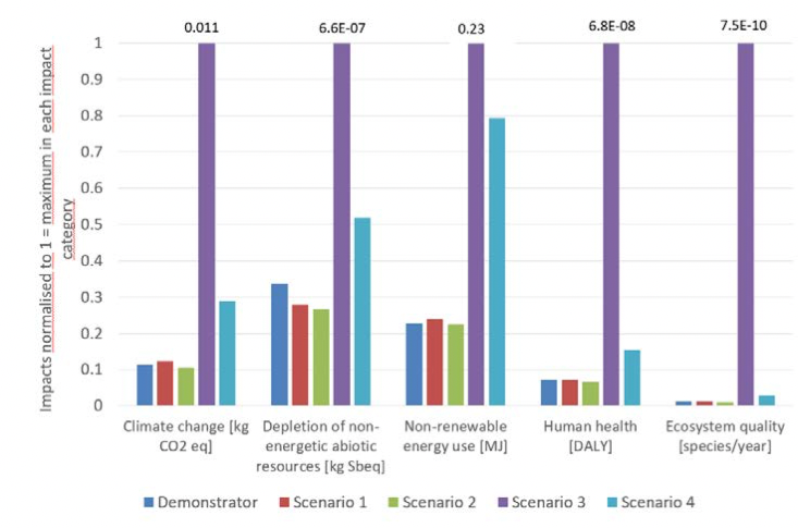 Die Grafik zeigt die Umwelteinflüsse der Adsorptionswärmepumpen in den vier betrachteten Szenarien: Vor allem die ersten beiden Szenarien sind extrem umweltfreundlich, da die Wärmepumpe an ein bestehendes Fernwärmenetz angebunden wird.