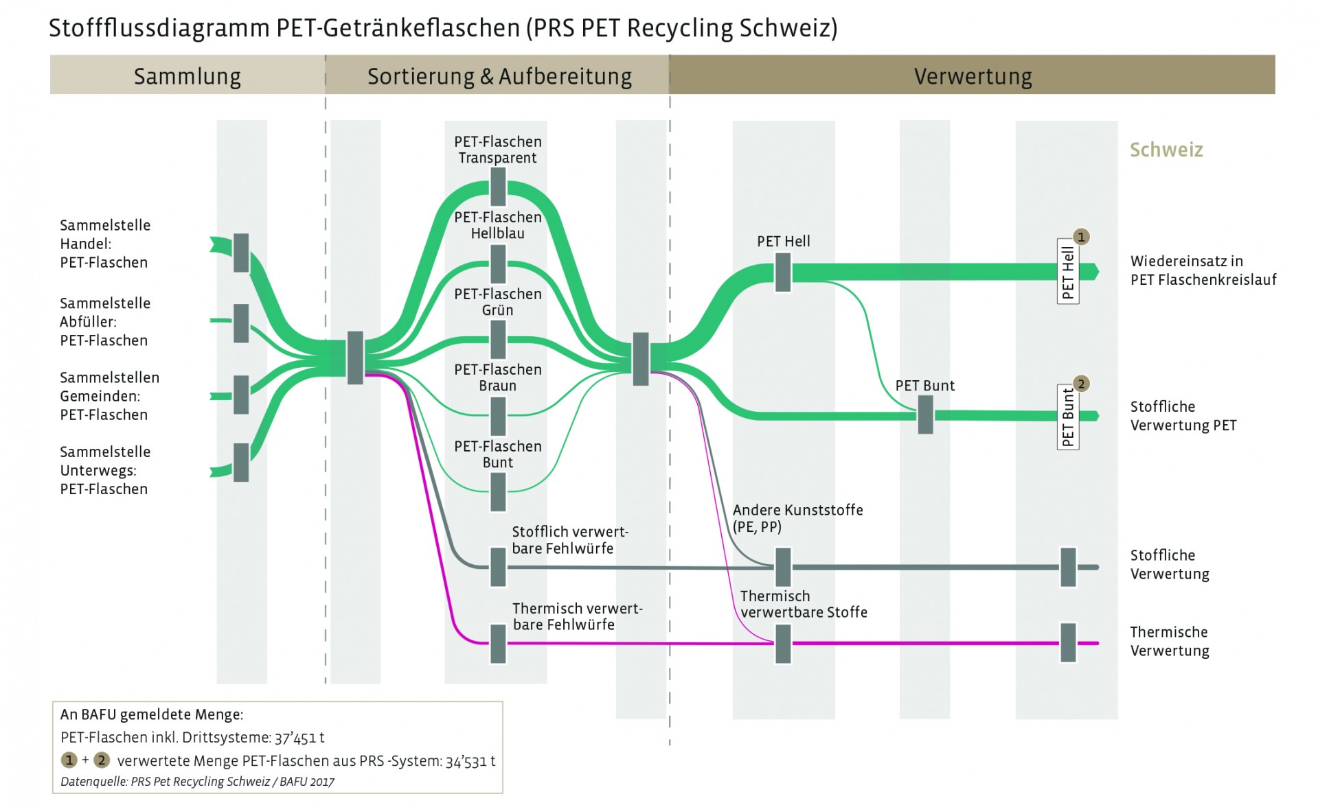 Das passiert mit den in der Schweiz gesammelten PET-Flaschen: Aus einem Teil werden neue Flaschen hergestellt, aus einem Teil ganz andere Verpackungen.