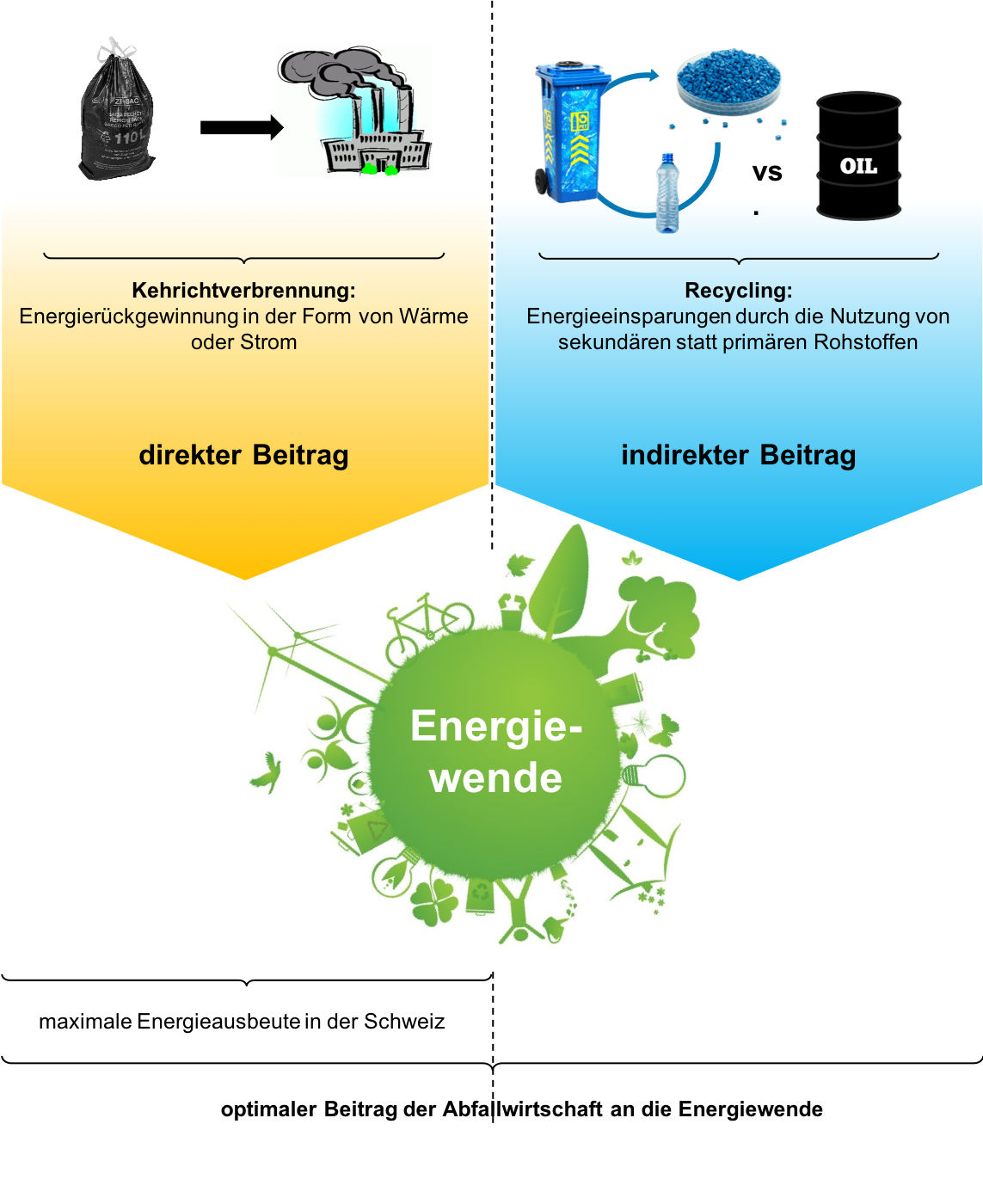 In der Abfallverwertung wird Energie auf zwei Arten zurückgewonnen: einerseits direkt in Verbrennungs- oder Biogasanlagen, wo die Energie als Wärme, Gas oder Strom abgeschöpft wird, andererseits durch Recycling, indem rückgewonnene Materialien neue Rohstoffe ersetzen.