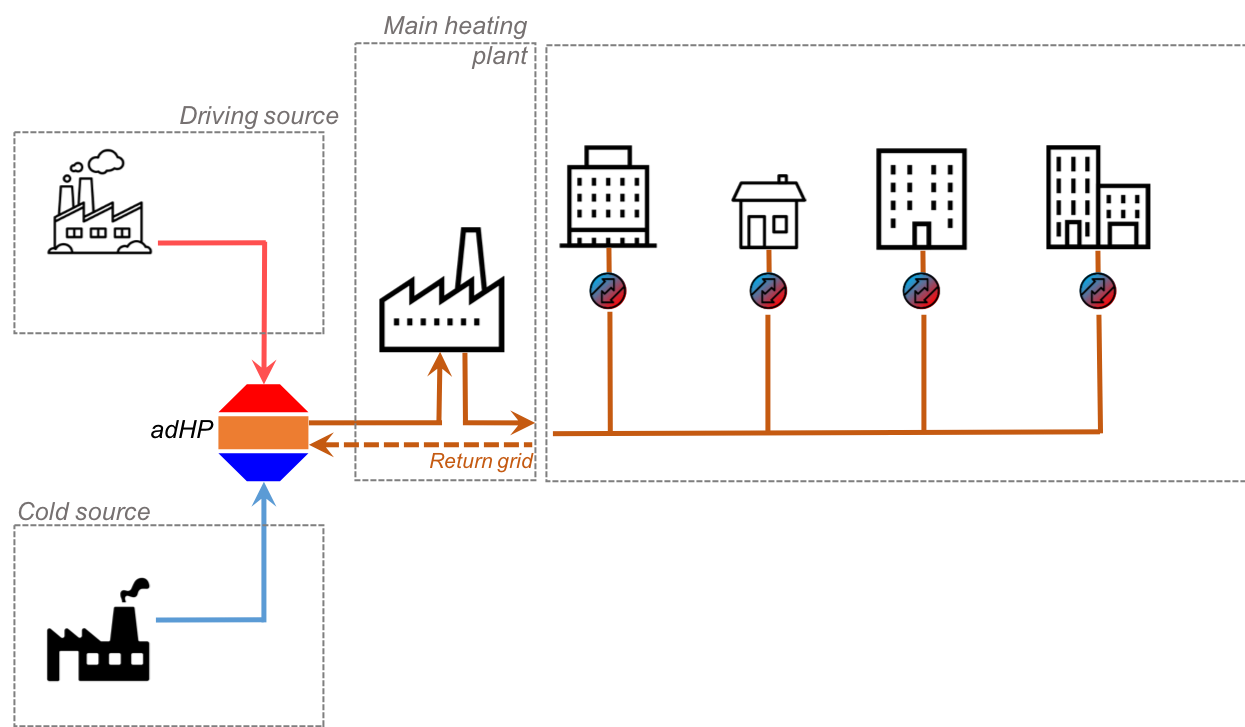 Scenario 1: The heat pump (given the abbreviation adHP in the illustration) upgrades waste heat from industrial plants with a low temperature and generates the appropriate temperature for the district heating grid. This means that a comparatively small amount of waste heat – as shown in the image from the second, colder industrial plant – can also be used.