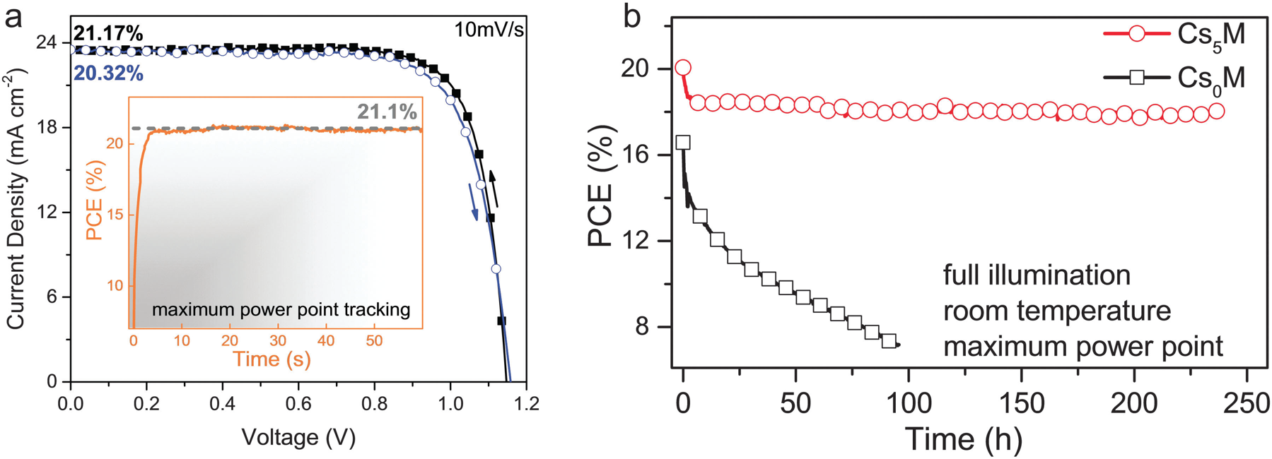 The improvement is obvious – the addition of 5% caesium (red symbols) markedly increases the efficiency and stability of the perovskite cell relative to the variant without caesium (black symbols).