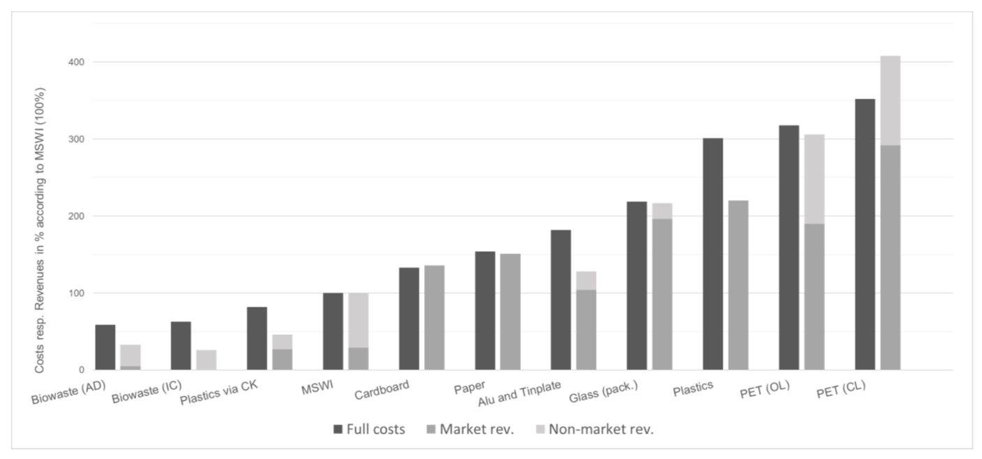 Costs and revenues of different waste types compared to incineration at a waste incineration plant.