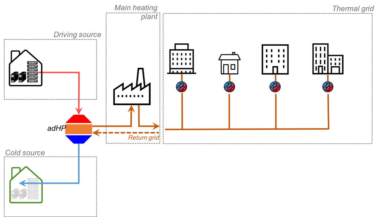 Scenario 4: Just like conventional heat pumps, adsorption heat pumps can also work in the opposite direction for cooling. This fourth scenario includes all such cooling tasks. The researchers took a closer look at two case studies: the cooling of water for the cement industry and the cooling of a computer centre – each using its own waste heat, meaning that no additional energy is required.