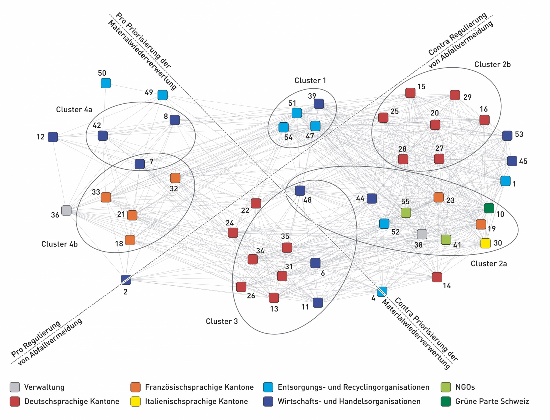 The result of the discourse network analysis on the waste management hierarchy.