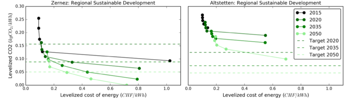 The calculations show how the designed multi-energy hubs would impact CO2 emissions and energy costs in future: Zernez could meet the objectives set in Energy Strategy 2050. However, while Altstetten would emit less CO<sub>2</sub>
than at present, its emissions would still be too high.