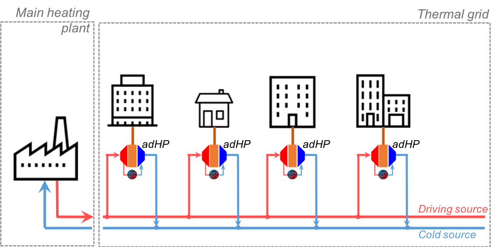 Scenario 2: Here, heat pumps connected directly to the buildings reduce the temperature from the district heating grid to a suitable heating temperature. At the same time, this increases the capacity of the entire heating grid, meaning more heat is used efficiently. Conversely, the same scenario could also be used to increase low temperatures from waste heat for heating.