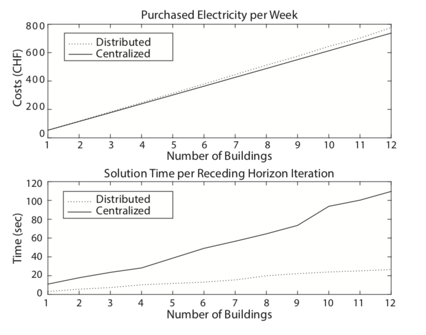 Comparison of the two control strategies: the energy costs (top) for the individual buildings are approximately the same for both strategies. But even when including only a small number of buildings, the centralised variant requires much more computing time. This difference increases when additional buildings are connected to the system.
