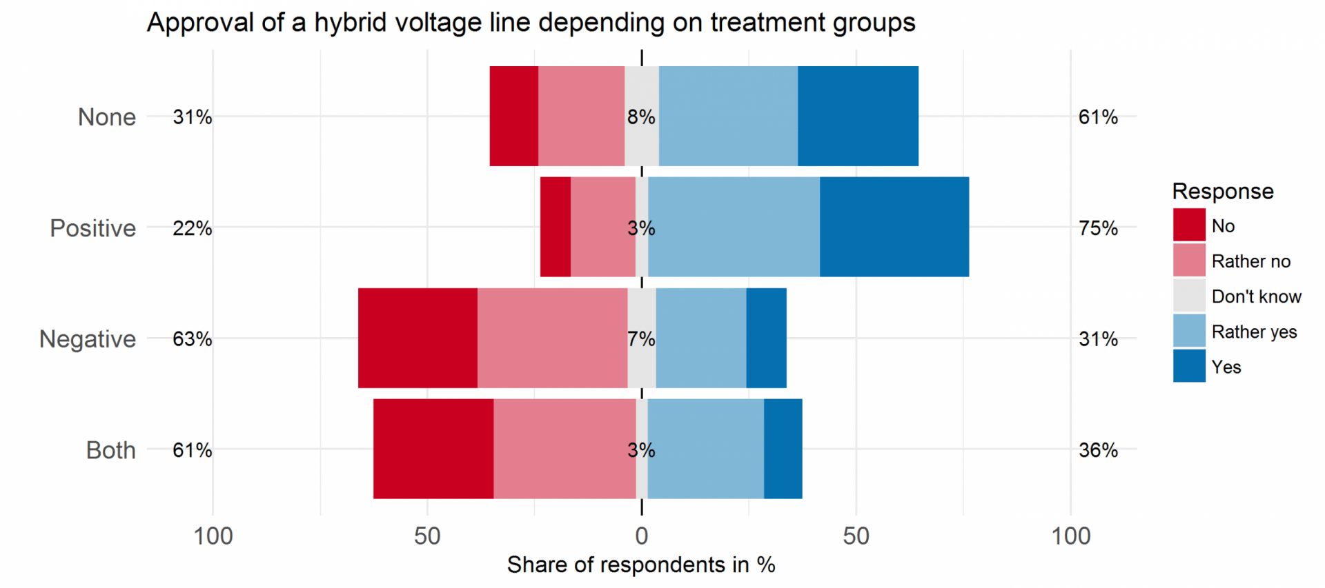 Approval rate for hybrid overhead power lines, according to the information received by the respondents.