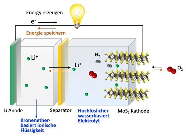 Schematic diagram of an air-metal battery.