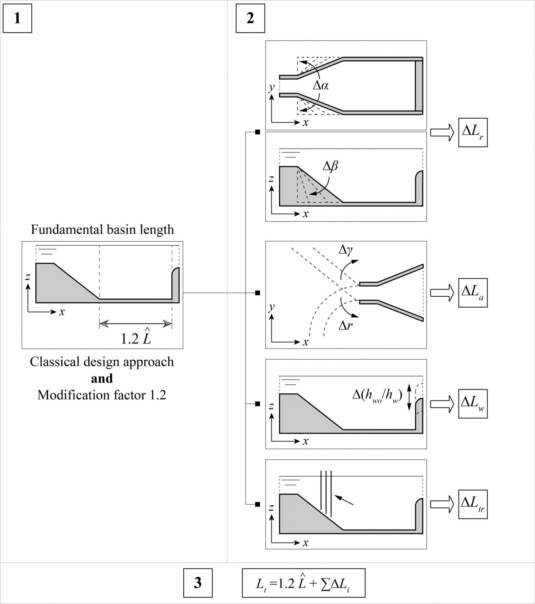 The basic length of the desanding basin as calculated using the classical design approach should be multiplied by a factor of 1.2. The right column shows the different geometry elements that can be modified, further influencing the required basin length.