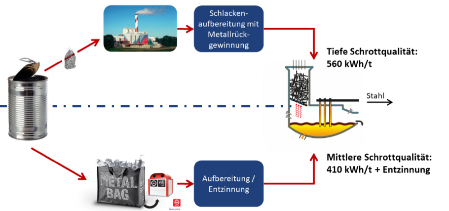 Représentation schématique des processus de recyclage du fer blanc. Une collecte séparée (en bas) permet d’obtenir un matériau de meilleure qualité, dont le recyclage nécessite moins d’énergie. En revanche, le recyclage des métaux provenant d’une usine d’incinération d’ordures ménagères (en haut) consomme davantage d’énergie.