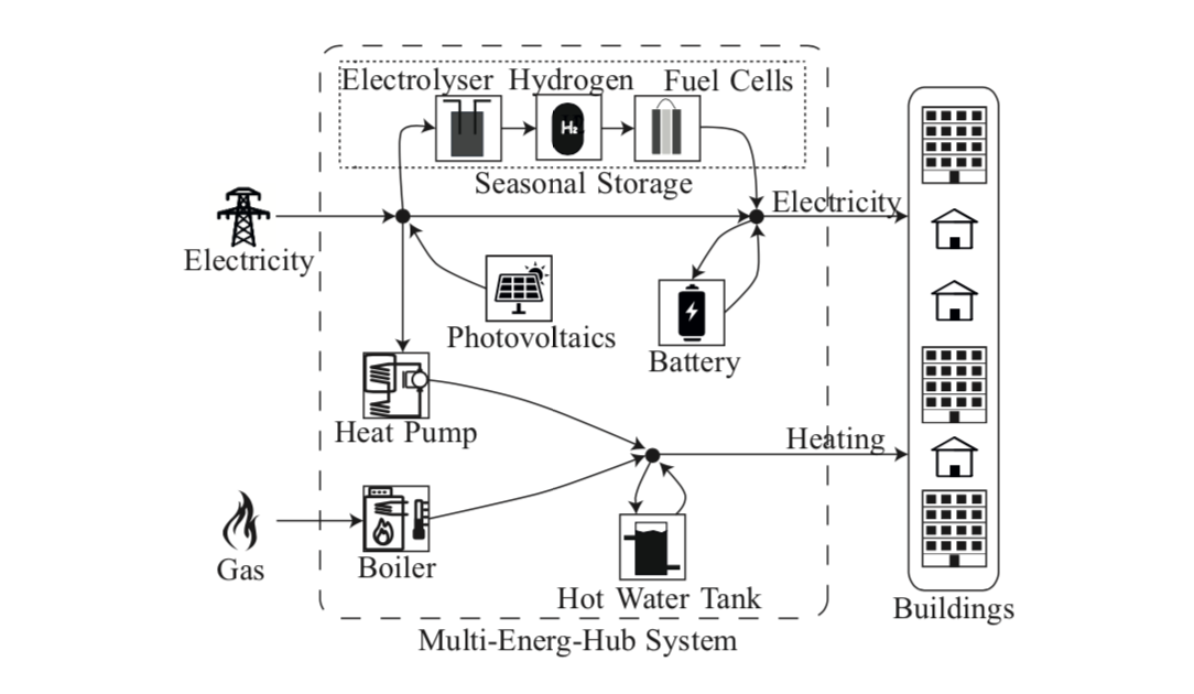 Le système de distribution multi-énergie calculé par le modèle : de l'énergie, principalement produite directement dans le système par des installations solaires, mais pouvant également provenir du réseau public sous forme de gaz ou d'électricité, entre dans le système. Cette énergie est soit directement consommée, soit stockée, soit convertie en une autre forme avant le stockage.