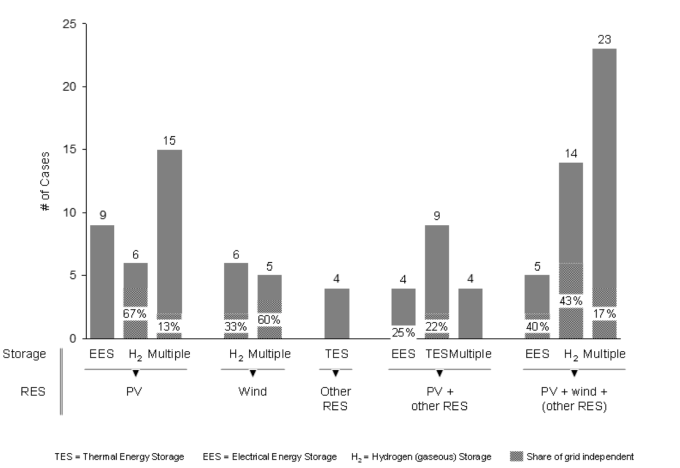 Systèmes multi-énergie classés en fonction des technologies utilisées. Les sources d’énergie sont détaillées dans la ligne du bas : photovoltaïque (PV), éolien, installations plus rares comme la géothermie ou l’héliothermie (Other RES) et combinaisons de ces derniers. La ligne du haut indique le type de stockage : batterie (EES), réservoir d’hydrogène (H<sub>2</sub>), accumulateur de chaleur (TES) ou combinaisons de plusieurs technologies.