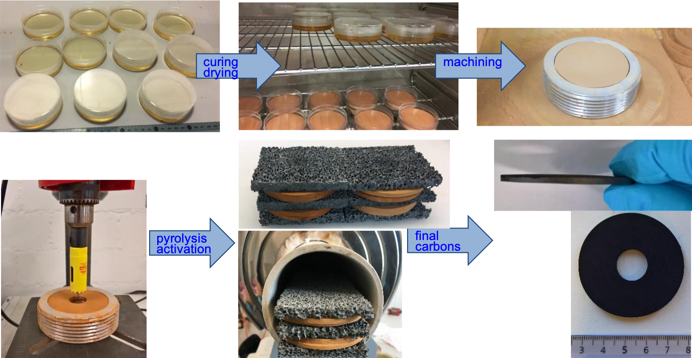Processus de fabrication du matériau de sorption à base de carbone activé : le gel est obtenu en mélangeant différentes molécules, puis il est façonné, séché et carbonaté à 800°C. Les disques obtenus s’avèrent être un matériau de sorption stable et efficace.