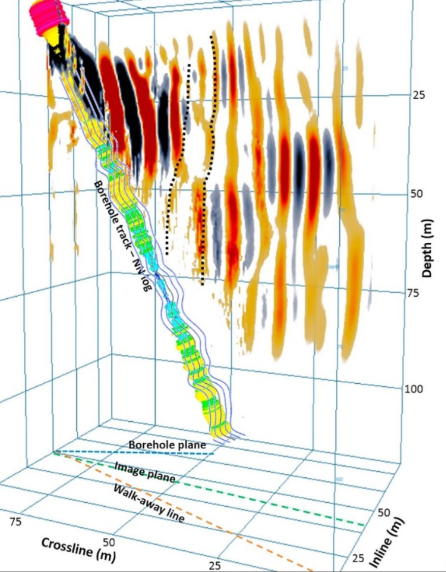 Image sismique quasi-tridimensionnelle des environs du puits de forage du col du Grimsel. Les structures verticales colorées correspondent à l’énergie sismique diffusée par les fractures. Les deux lignes en pointillés matérialisent les limites de la vaste zone de failles connue sous le nom de Grimsel Breccia Fault.
